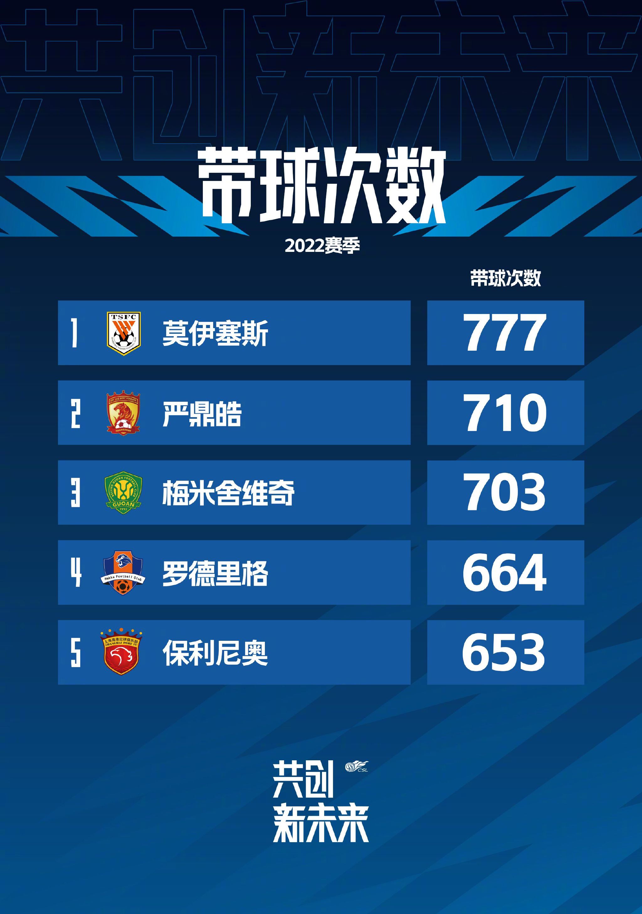 本轮英超，切尔西2-0击败谢菲联，帕尔默传射建功。